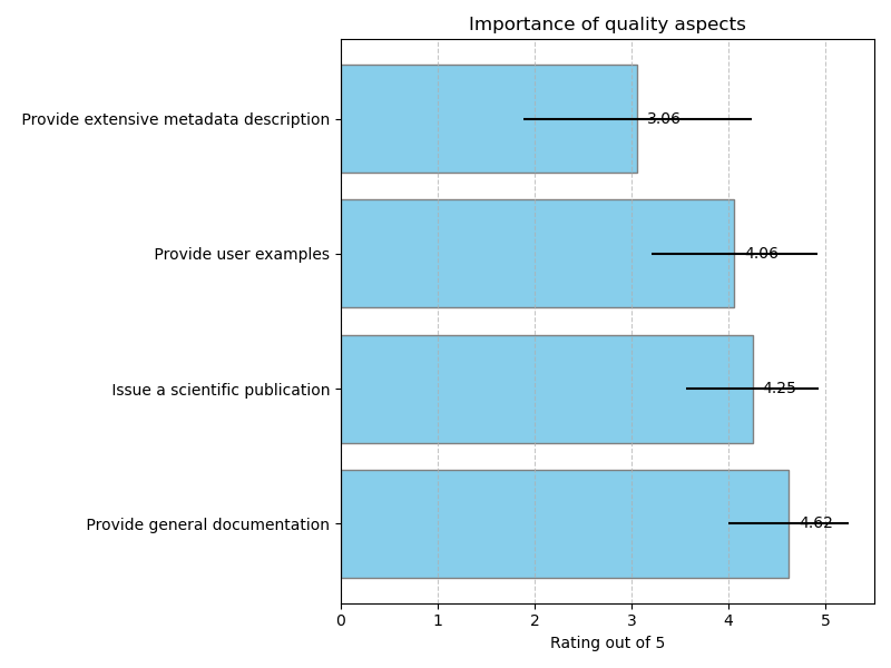 Importance of quality aspects