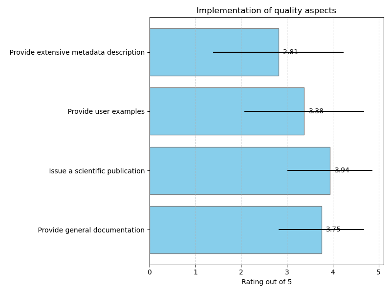 Implementation of quality aspects