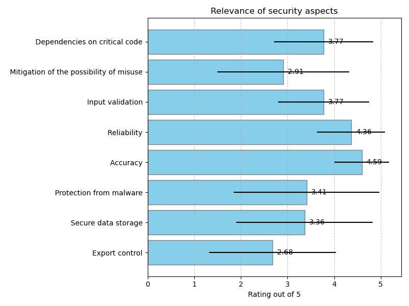 Relevance of security aspects