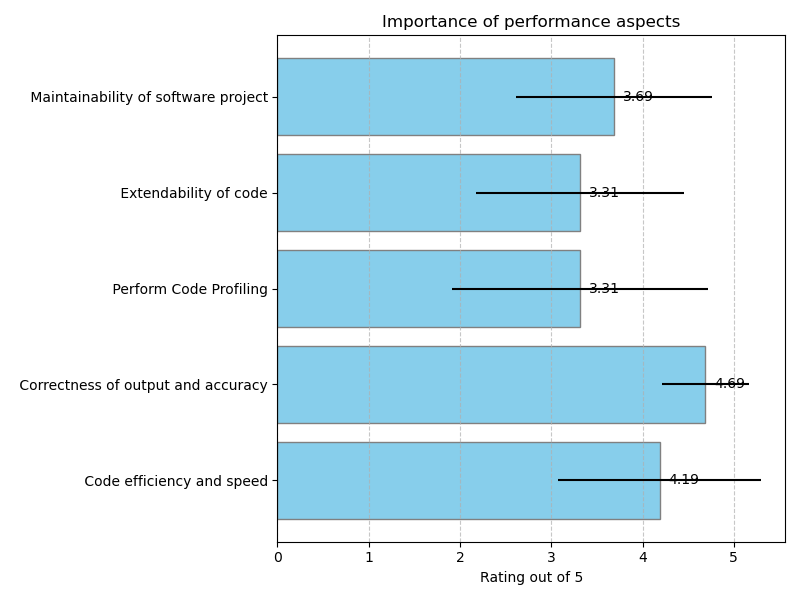 Importance of performance aspects