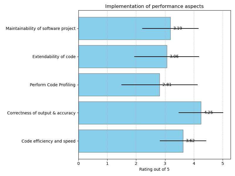 Implementation of performance aspects